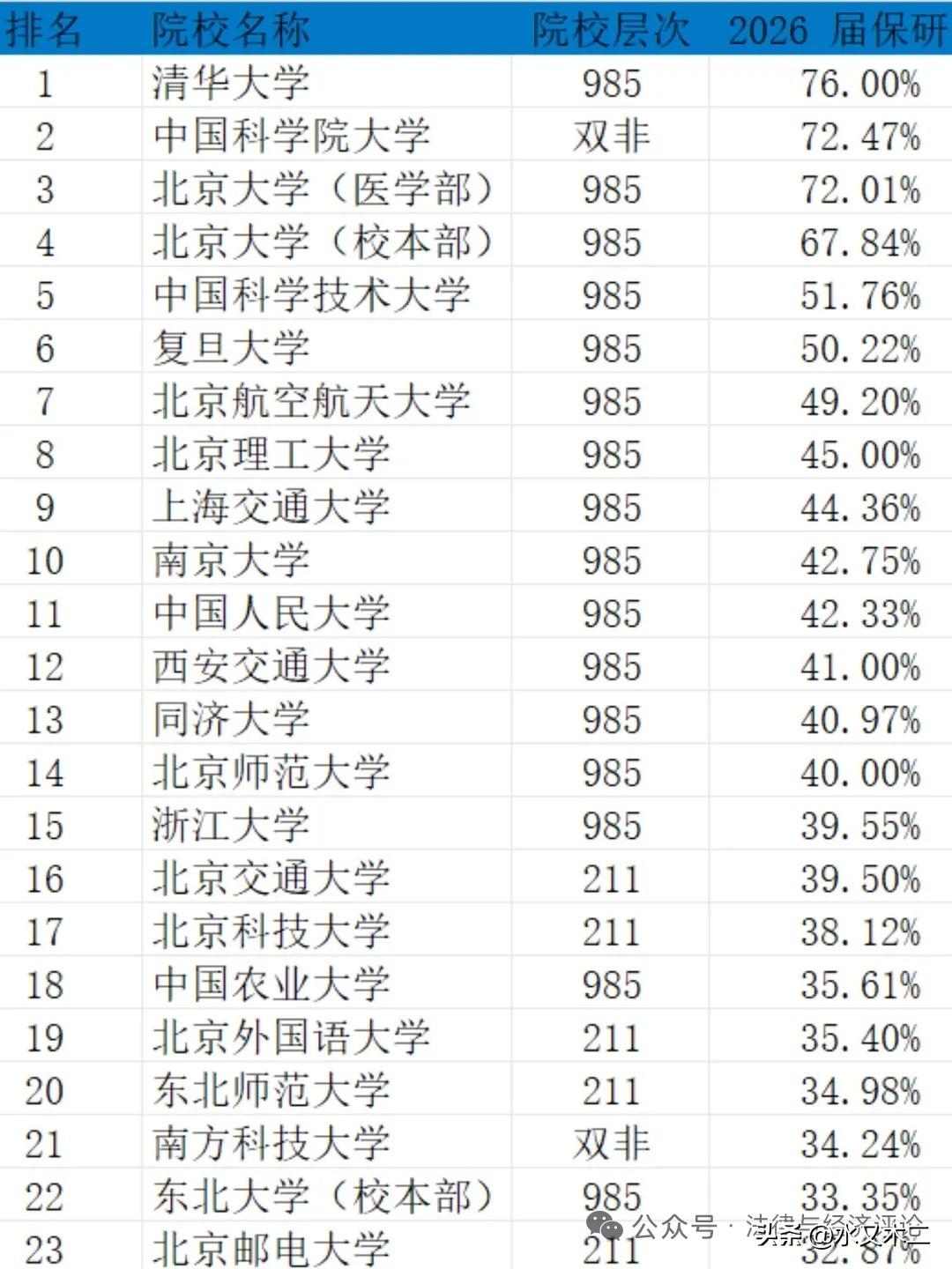 纯粹就保研率来说，除开本科生本身就寥寥无几的国科大来说，中科大才是清北之下的第一