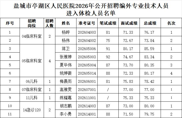盐城市亭湖区人民医院公布2026年编外专业技术人员招聘进入体检人员名单，本次多个
