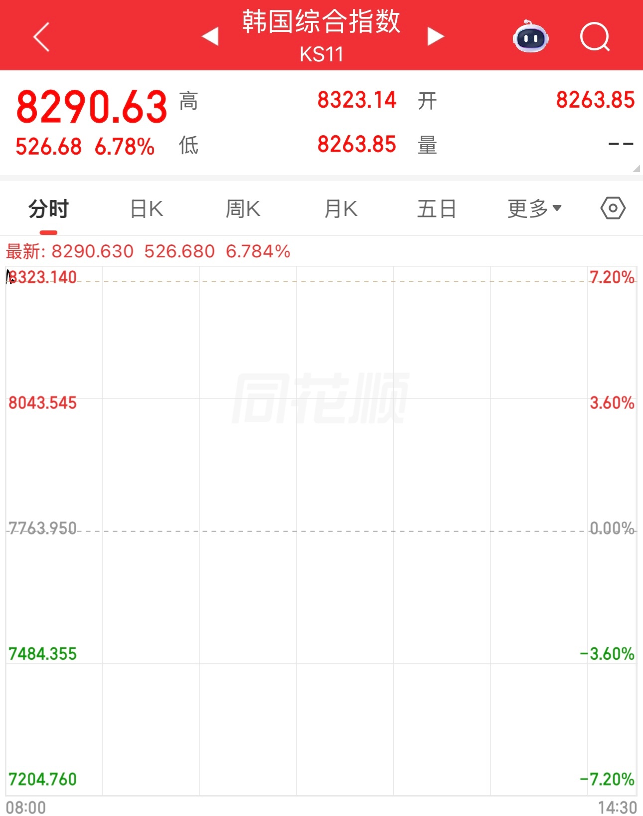 美好的一天开始了，昨晚美股大涨，今天日韩股市大涨开盘目前韩国股市涨6.78%，日