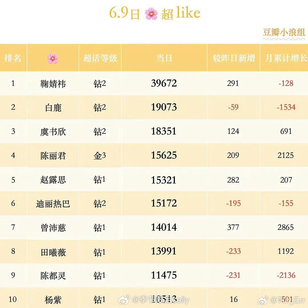 曾沛慈超like已女星第七了，浪姐让她多了好多死忠粉啊，好🐮 