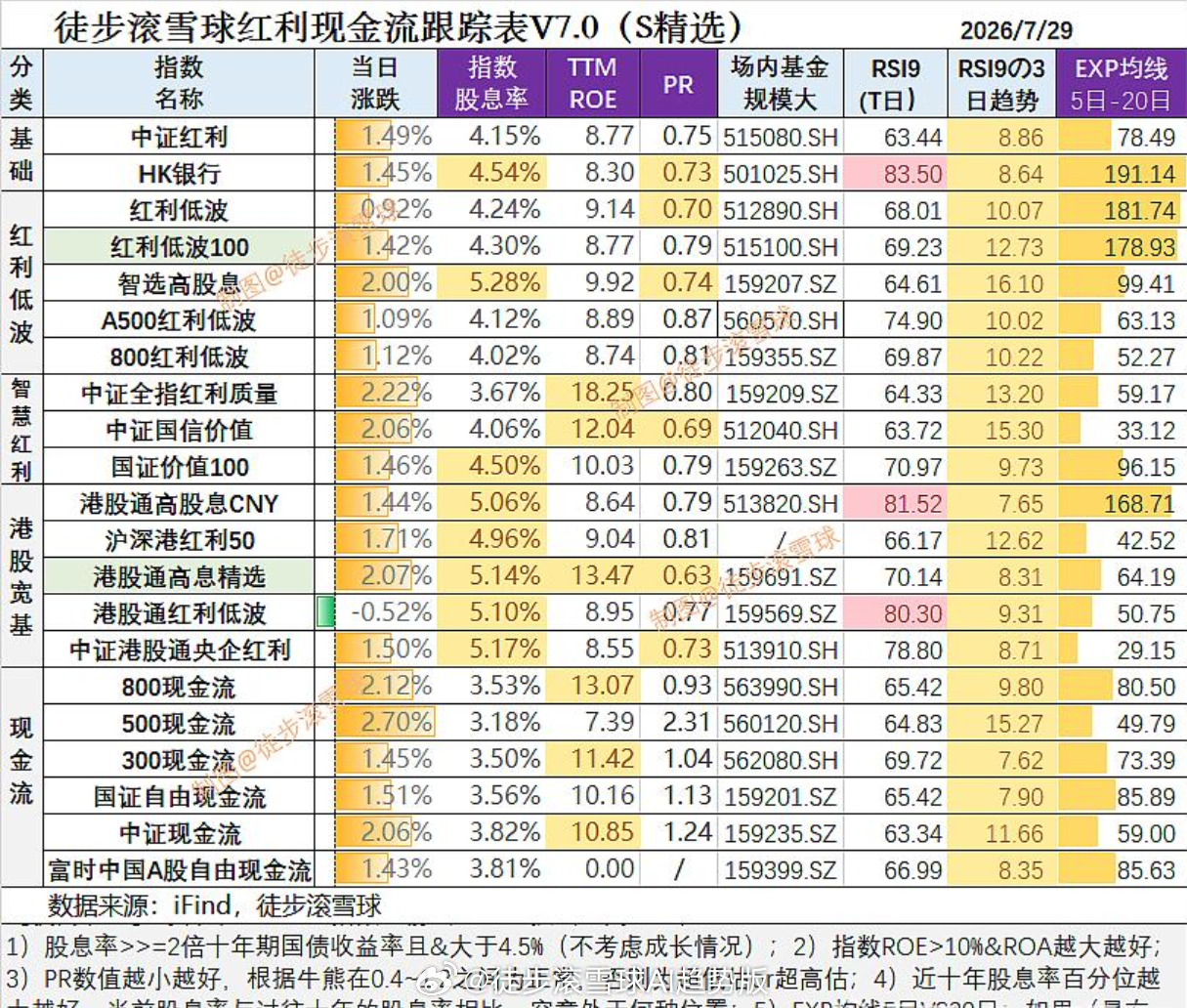 红利AI基金etf 【红利现金流核心日报7月29日：科技震荡，红利继续强势】自从