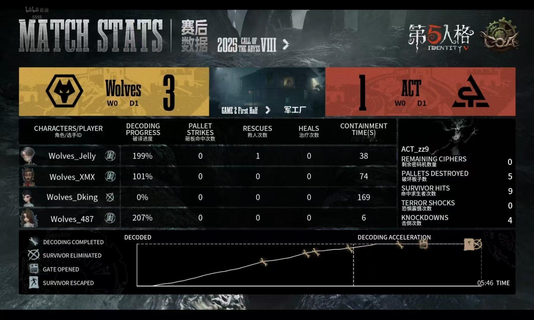 深渊的呼唤Ⅷ全球总决赛-淘汰赛Wolves  对战  ACTBO2上半场比分：3