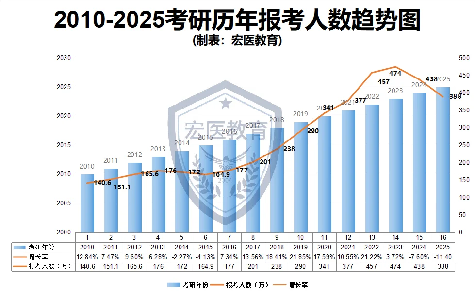 25考研报名人数为388万！