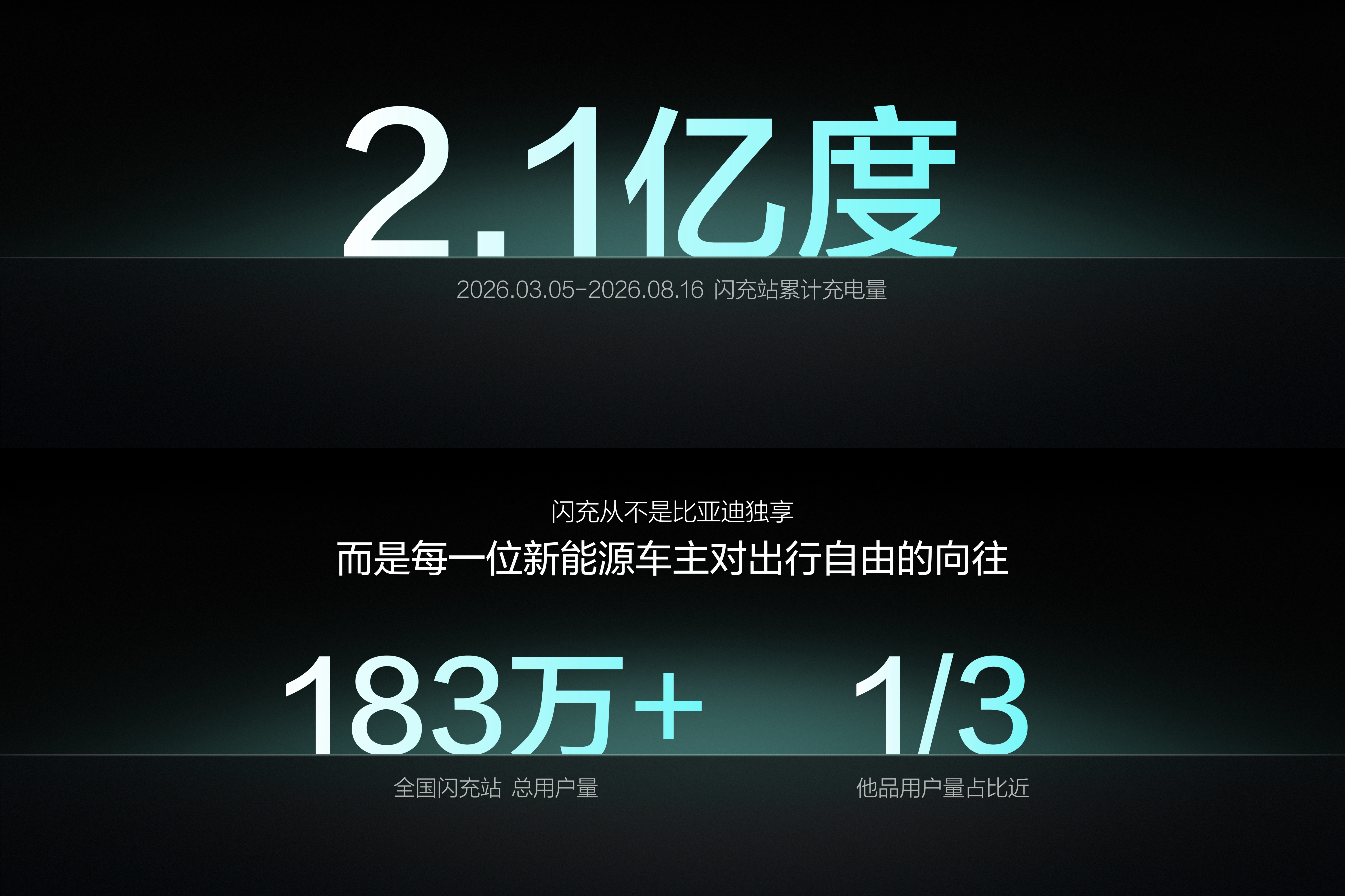 比亚迪承诺2万座闪充站进度怎么样了？这速度好猛啊就在前两天，比亚迪达成了第 10