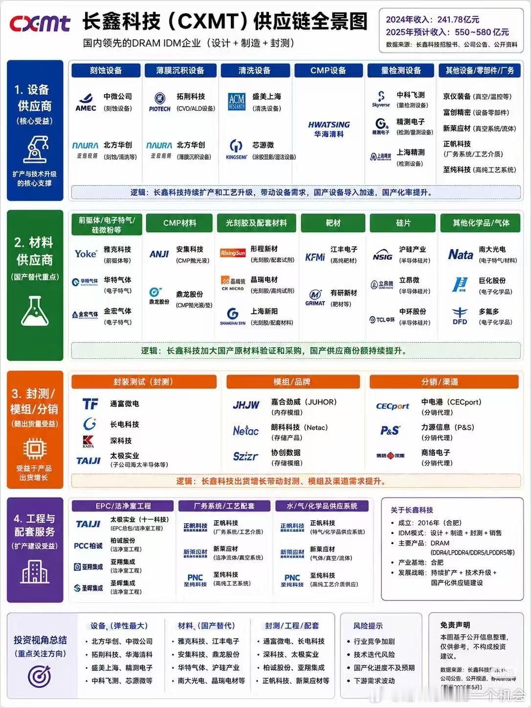 这图比较直观点，两长产业链今天普遍高开回落，后面看机会，金主账上那么多现金，存储