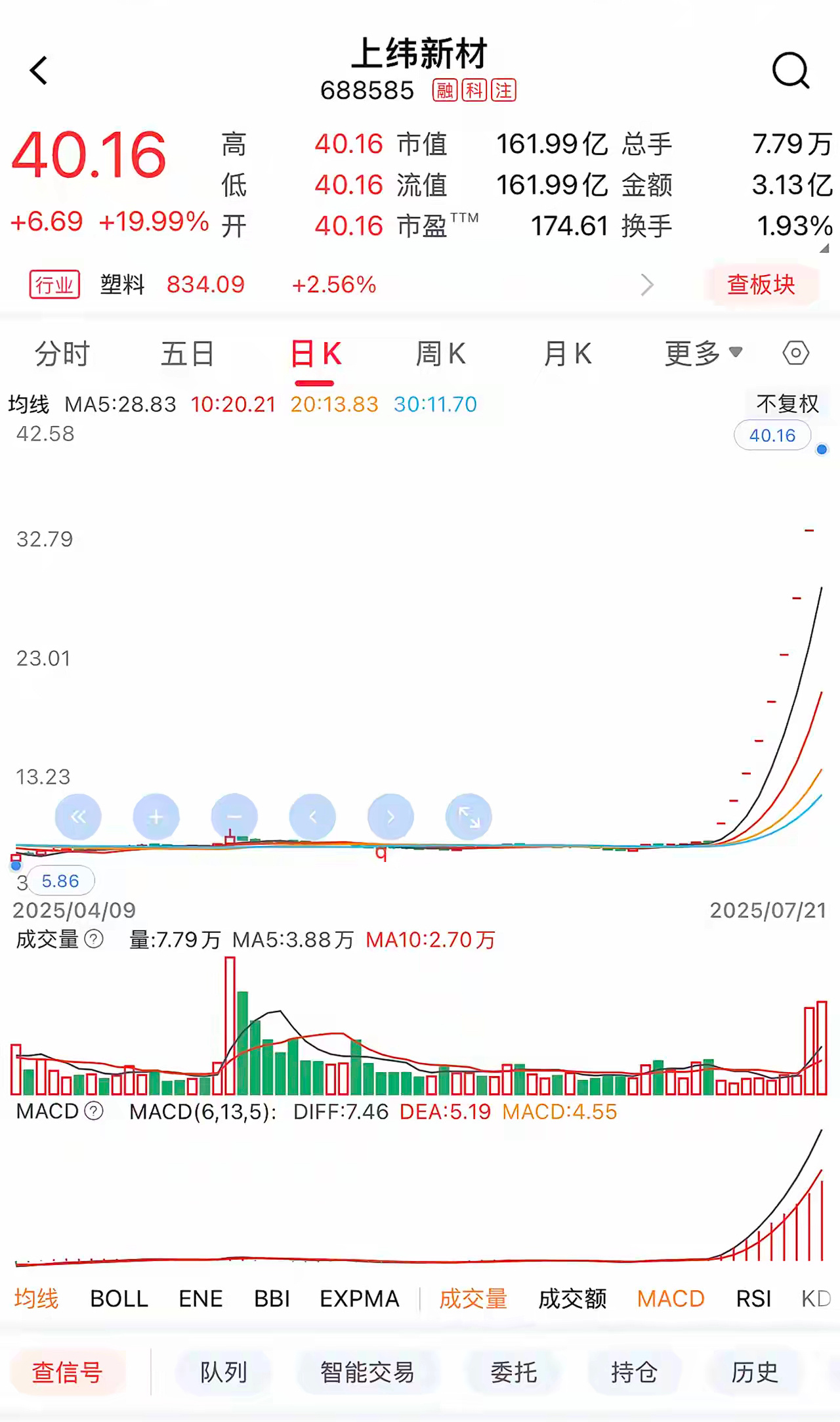 史上最强！连续9个20厘米，半个月涨幅超过6倍，这种走势从未见过！我们来看这个，