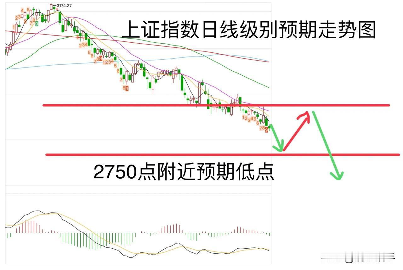 9月3日收评，修复反弹还未结束，今天的节奏都跟对了吗？回顾一下近期的操作，上周初