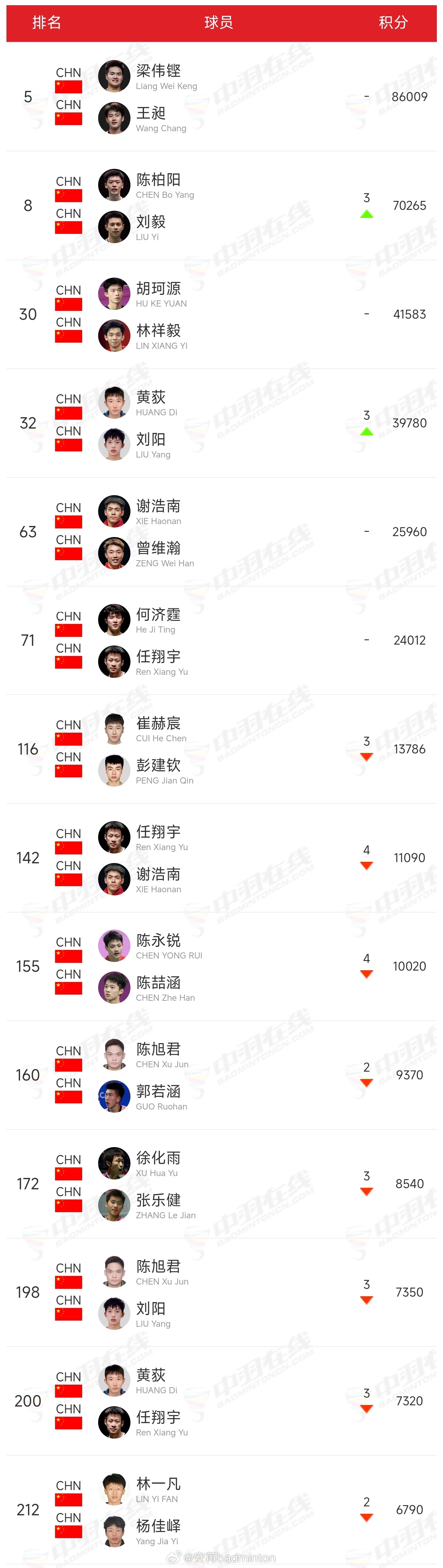 最新一期🇨🇳中国羽毛球队各单项世界排名截止2026年澳大利亚羽毛球公开赛羽毛