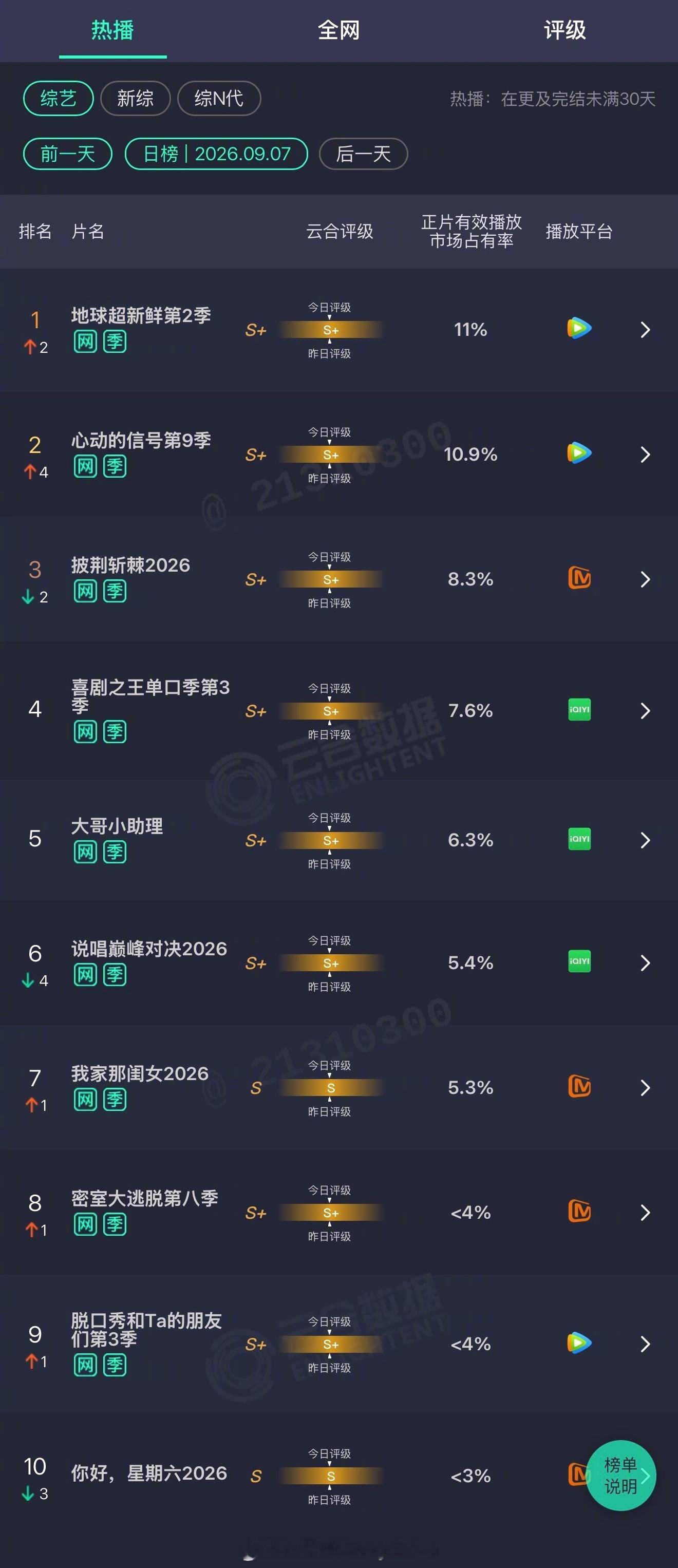 2026年09月07日云合综艺正片有效播放量市占率TOP101 地球超新鲜第2季