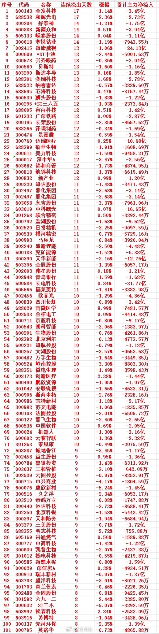 主力资金连续多天流出，中间没有间断，高位大幅卖出的个股名单从天数分布上看，个股连