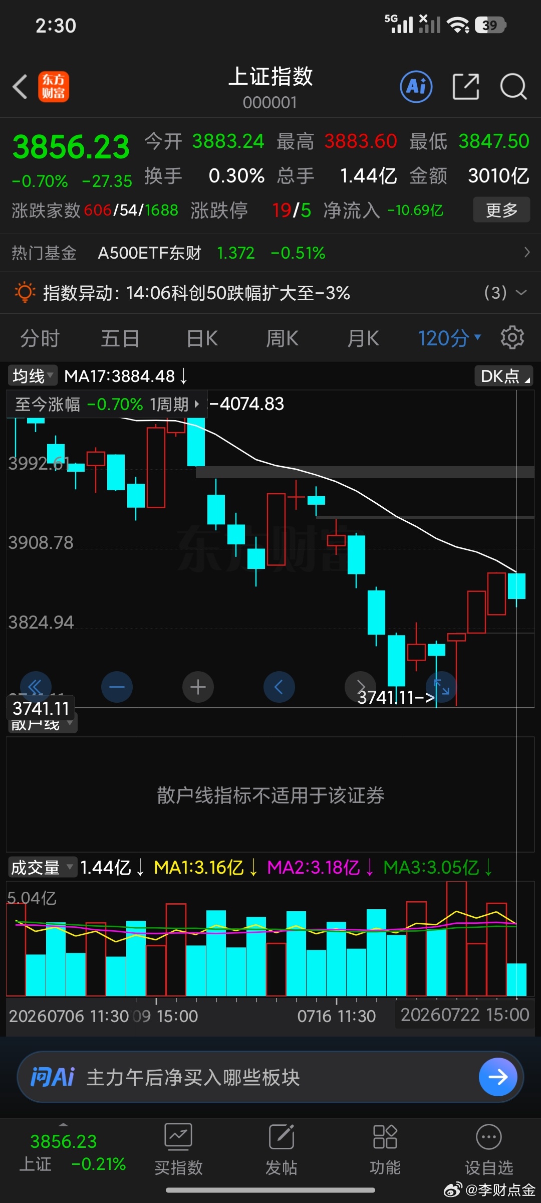 这个主力不一般，均线都不使用常规的了说明决战就在不远处……比耐心了。 