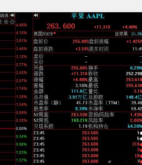 苹果历史新高了市值逼近4万亿美金 ​​​