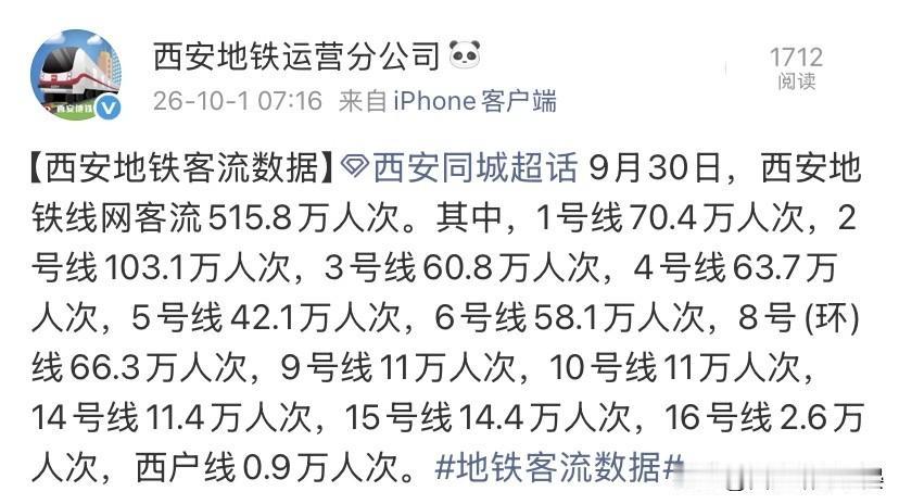 突破515.8万！9月30日西安地铁客流大涨，节前全城热闹起来

临近国庆假期，