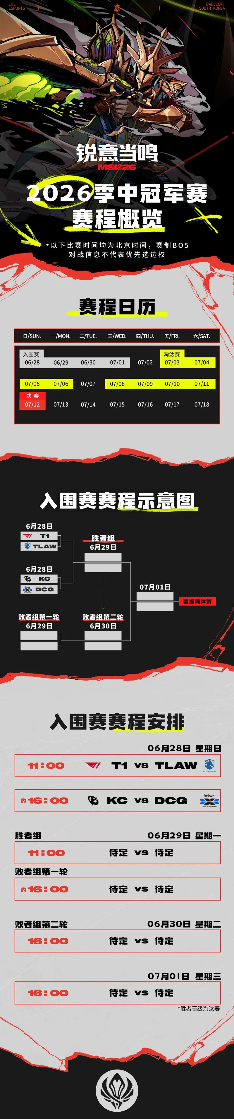 2026英雄联盟季中冠军赛将于北京时间6月28日在韩国大田正式开赛。6月28日-
