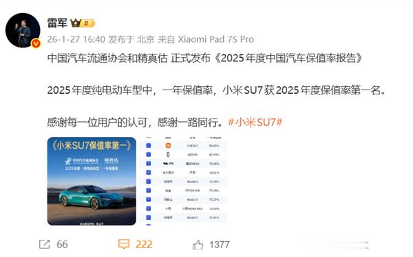 小米汽车“价格崩盘”谣言被撕破！SU7一年保值率第一 网友：这是小米应得的 