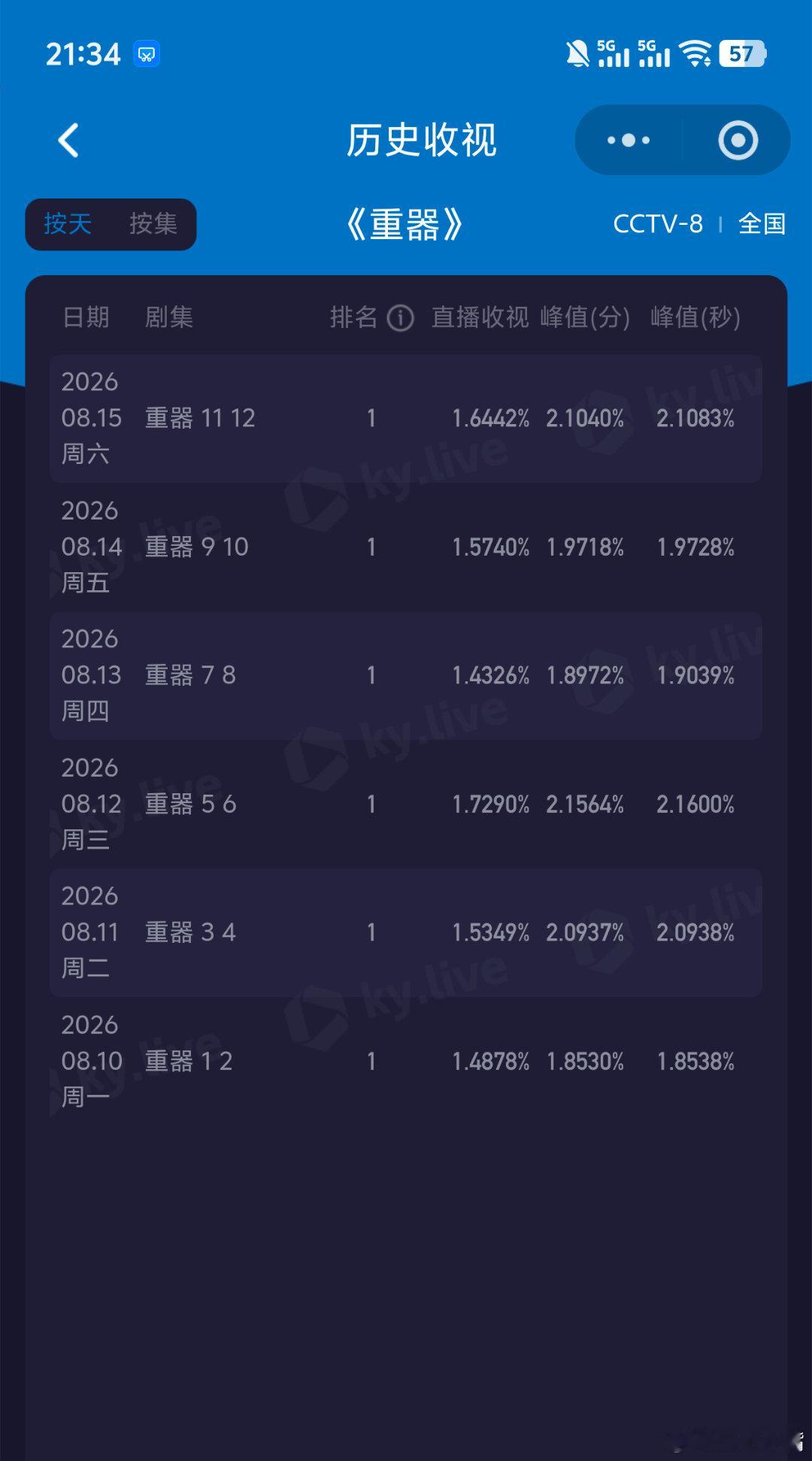 重器 周六收视再次大涨！酷云峰值2.1083，平均1.6442，cvb估值1.6