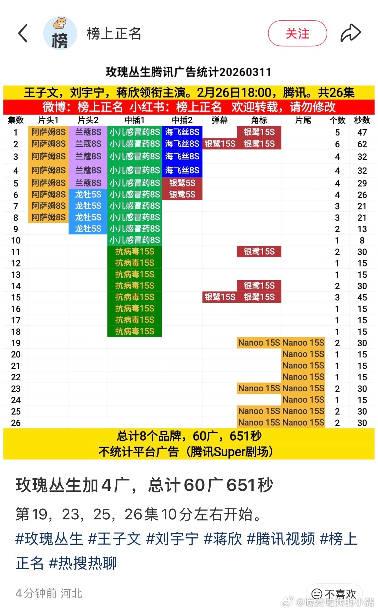 刘宇宁玫瑰丛生超点加广，挤压小成本网剧也能全集有广🐮 