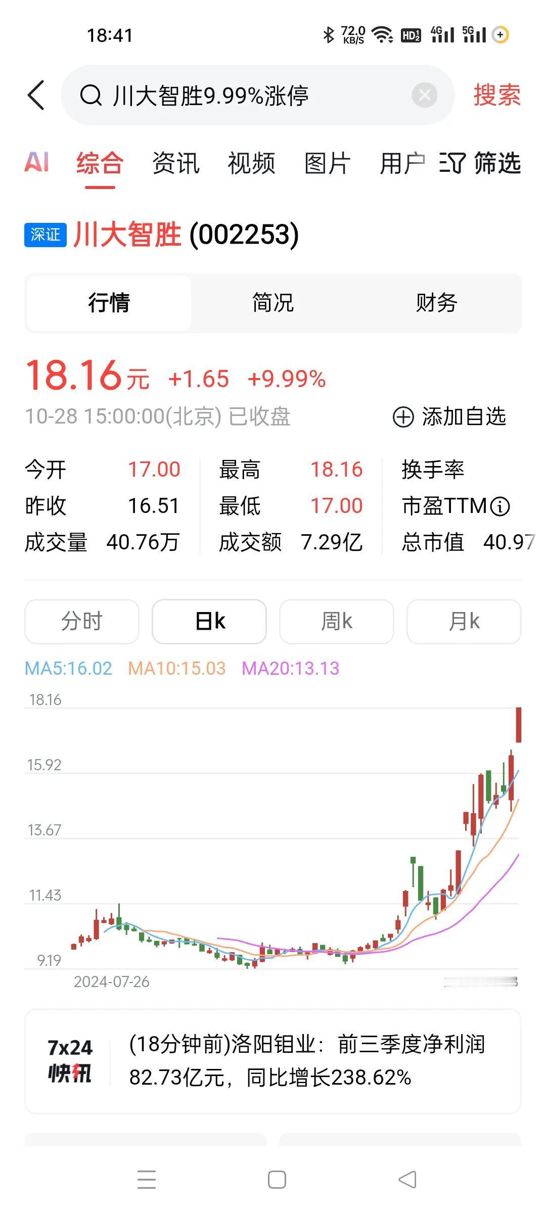 割耳朵股的近期翻倍了。
太强了，这种割耳朵股都能天天涨停。
完事后看看谁割谁的耳