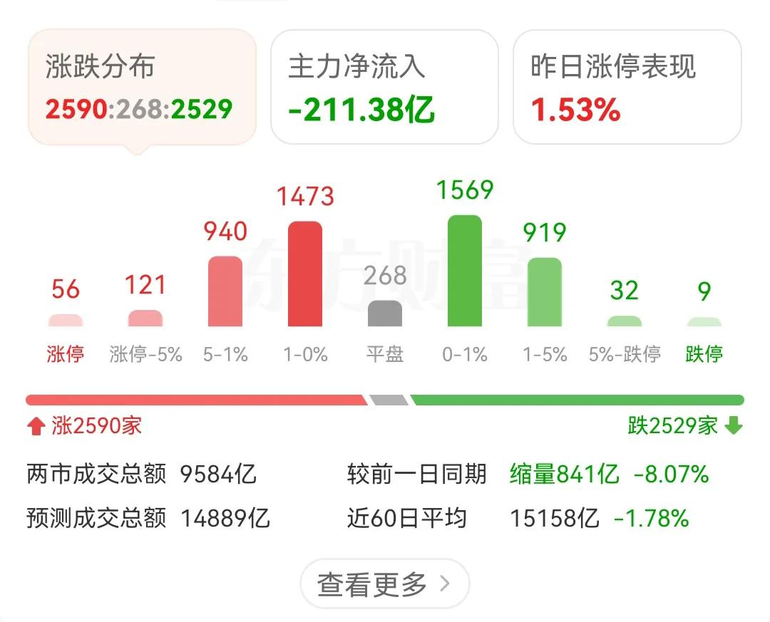 早盘主力资金已经流出211.38亿，这意味着今天的行情已经没什么可期待的了，下午