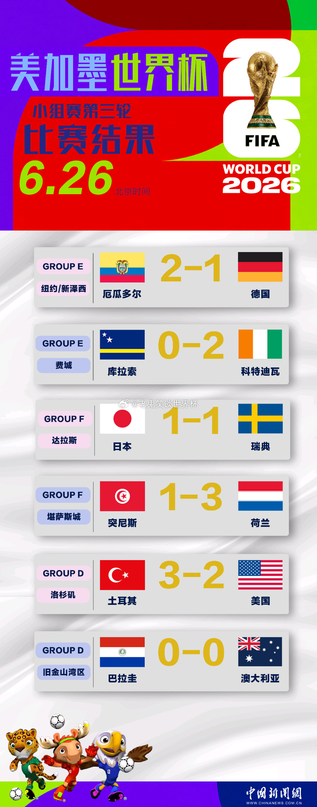 世界杯32强已确定19席 留给韩国队的可能性不多了北京时间26日进行的6场世界杯