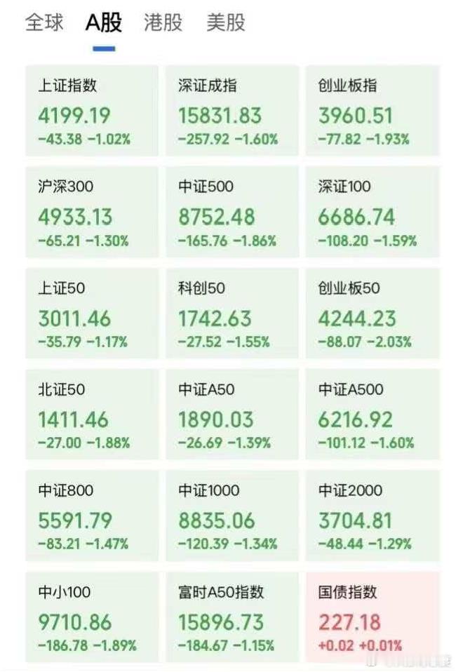 A股放量1222亿调整 特朗普来一趟的路费不少，今天大A给报了。 