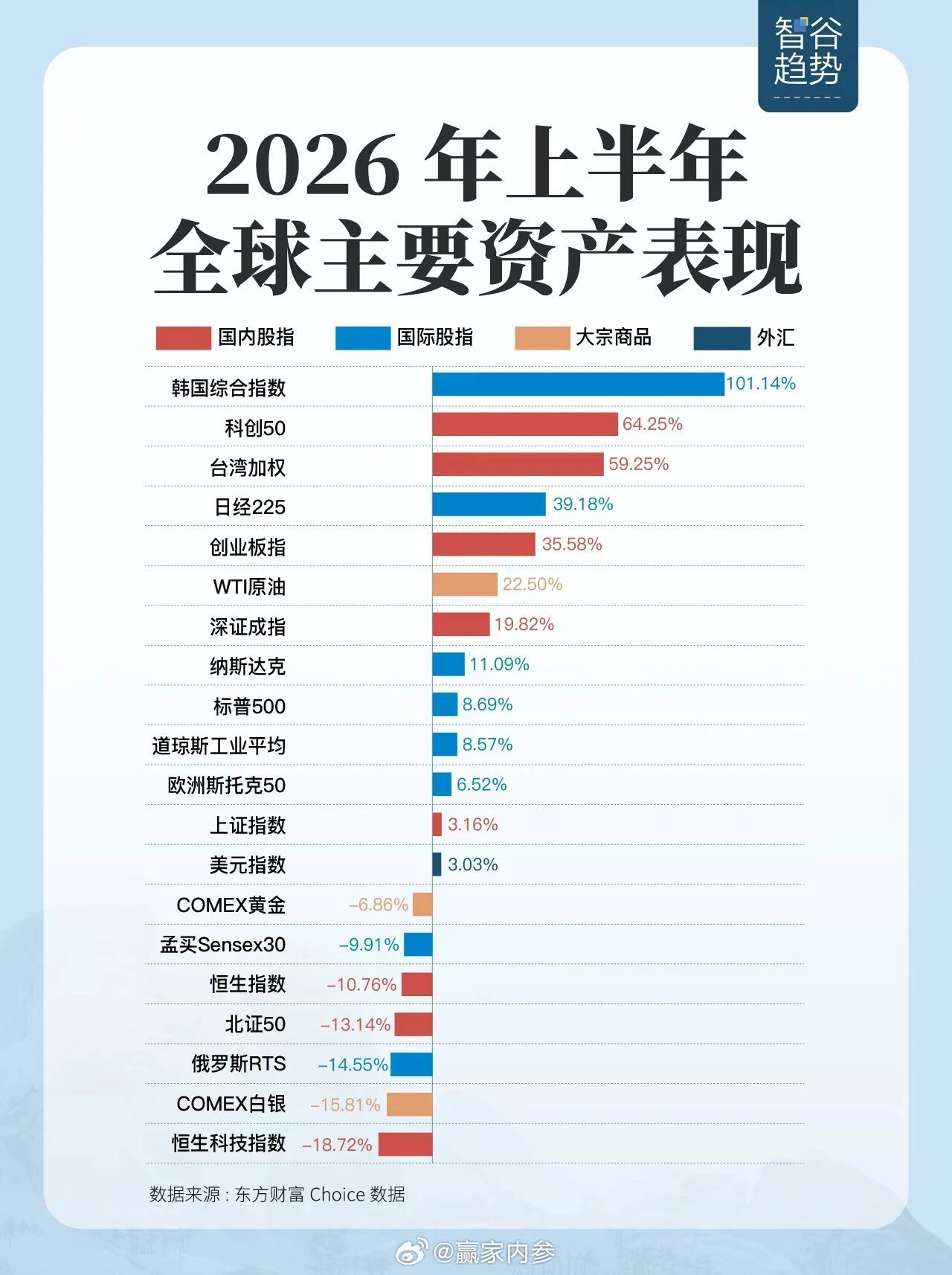 2026年上半年，最猛的资产不是美股，不是黄金，而是——东亚科技资产。韩国综合指