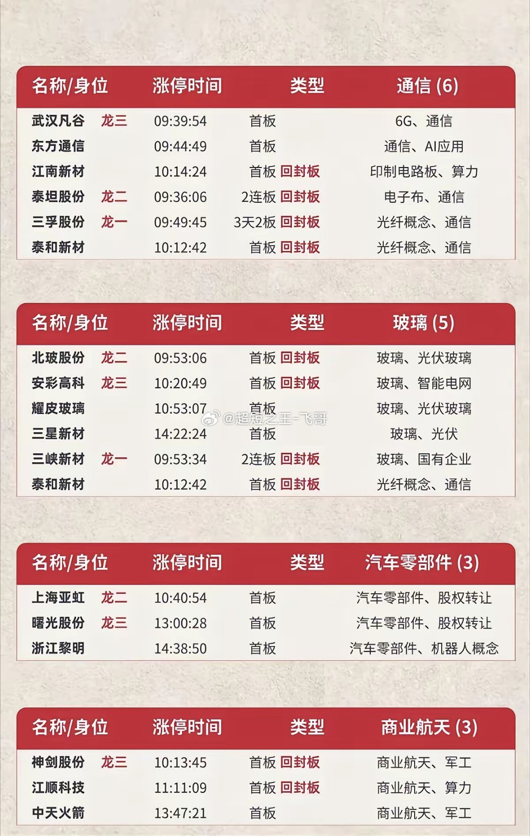 6.5周五  涨停板股票：题材+明细表！市场热点：激光器芯片、荒通信、6G、玻璃