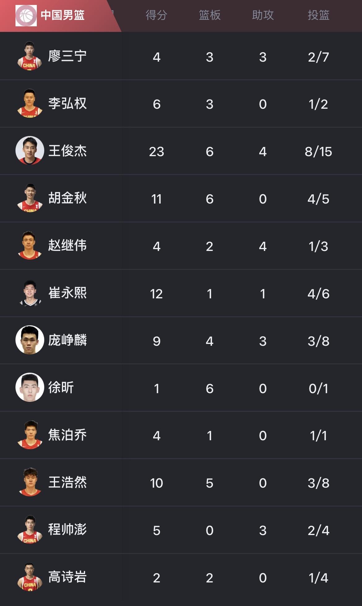 中国男篮热身赛战胜世界排名第六的澳大利亚队。

两队都没有全阵容出战，基本上是二