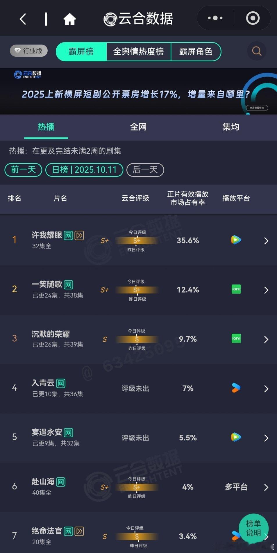 10月11日云合播放占比云合 许我耀眼35.6%一笑随歌12.4%沉默的荣耀9.