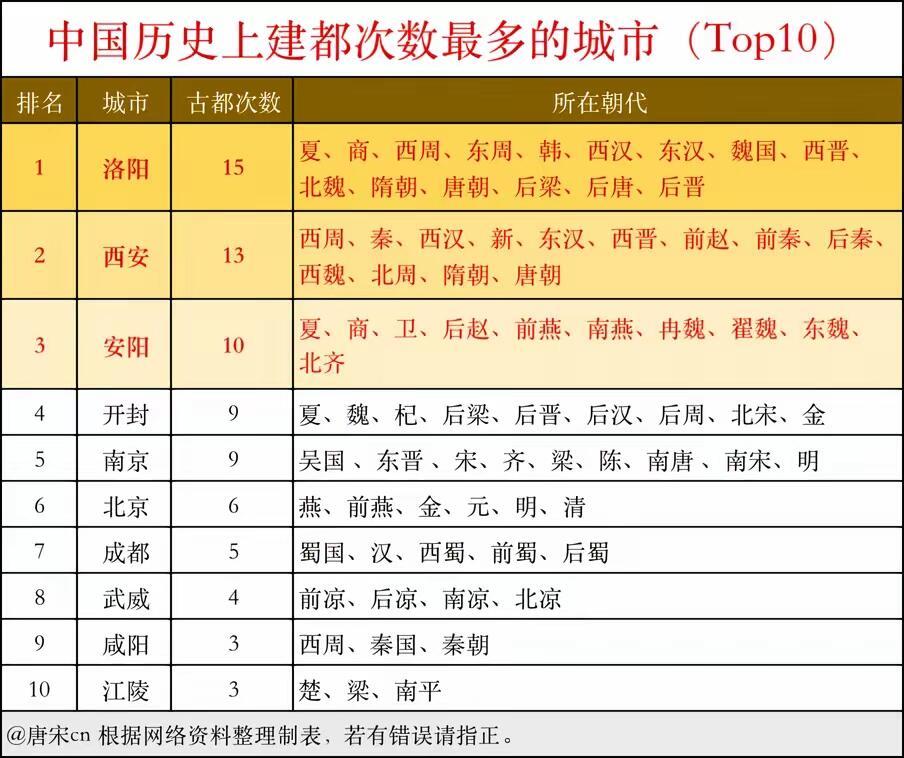 中国历史上建都次数最多的城市！👍👍👍