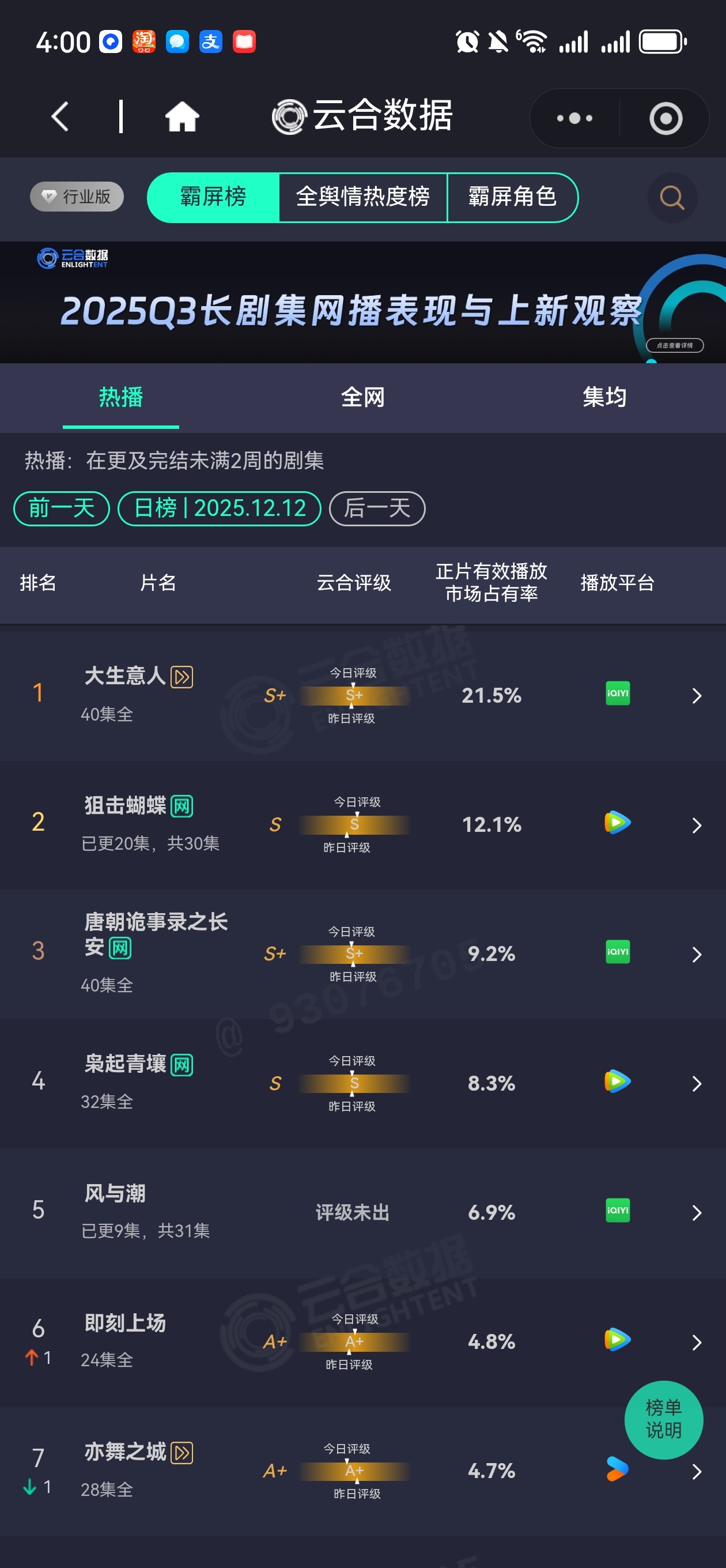 昨日云合数据，长安二十四计4.5%，双轨3.5% 