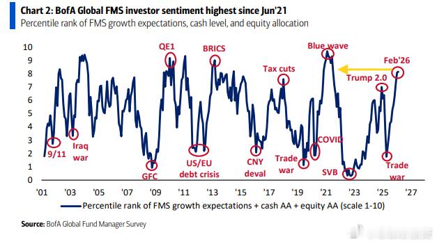 银（BofA）最新的全球基金经理调查（FMS），展示了过去 25 年间全球投资者
