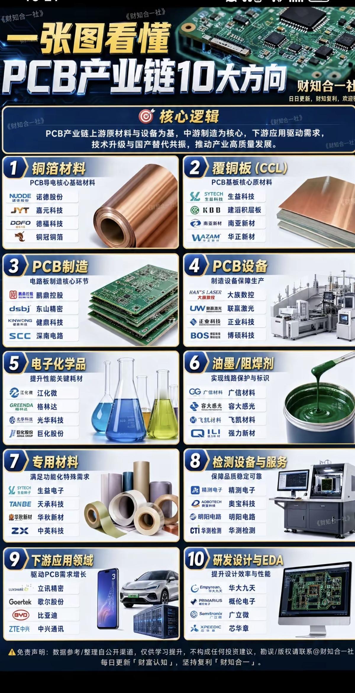一张图看懂：PCB产业链十大方向！

1.铜箔材料
2.覆铜板
3.PCB制造+