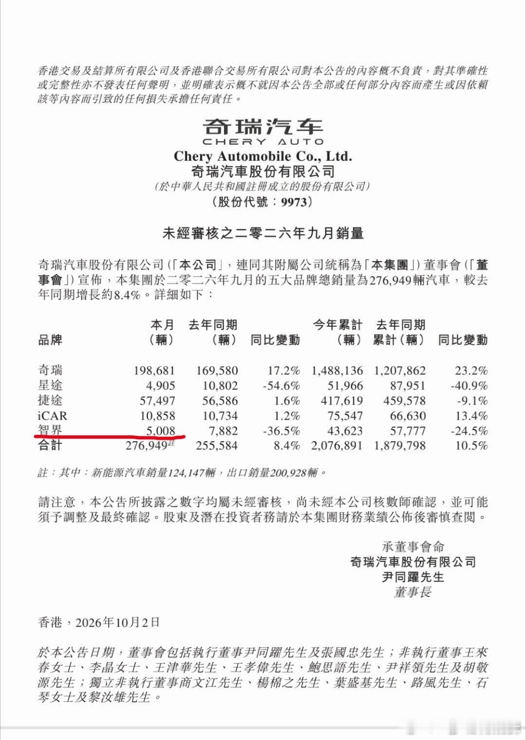 据奇瑞公告，智界 9 月交付 5008 辆。 ​​​