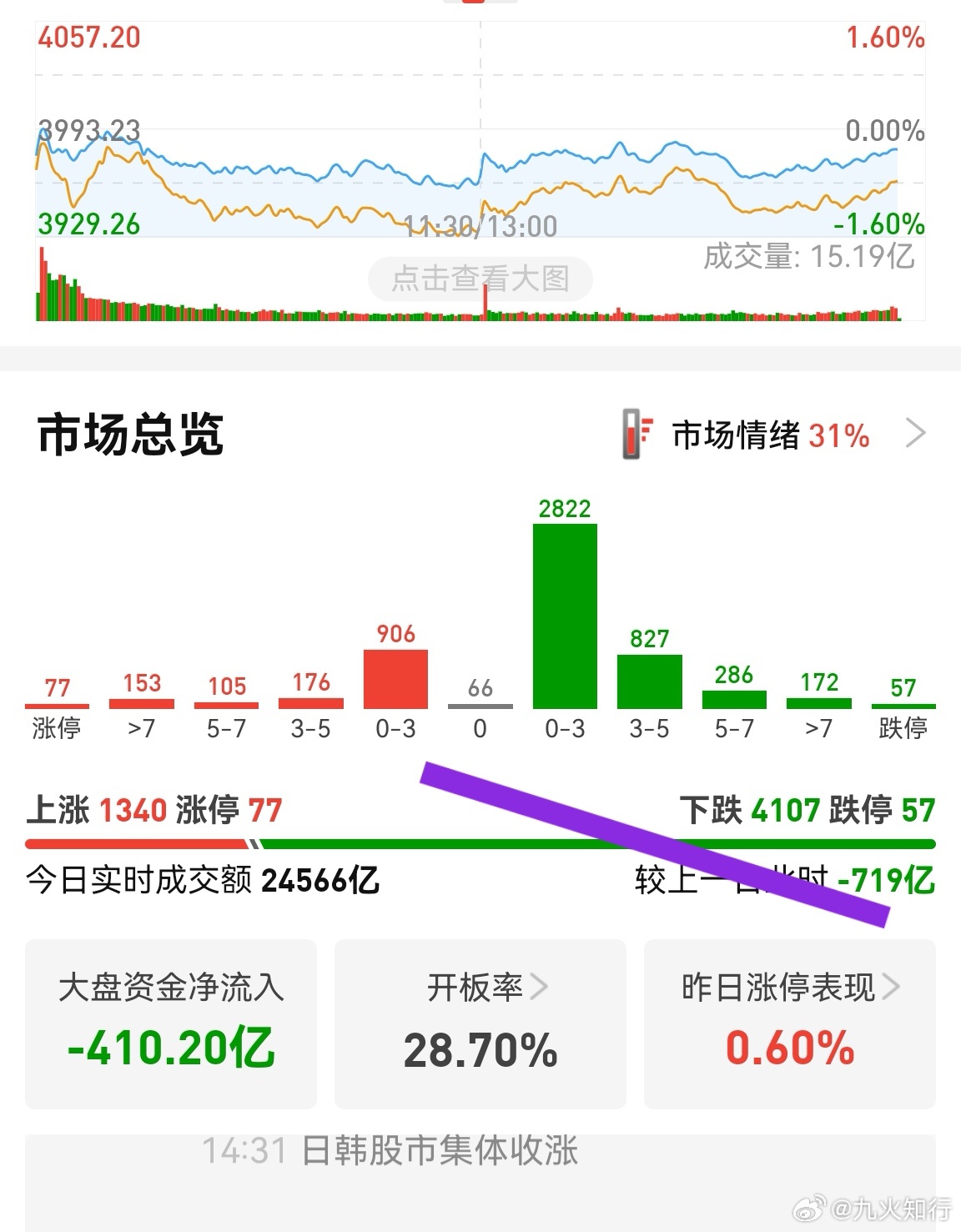创业板3765这里其实我并不建议止损。尽管个股依然非常折磨人，同时成交额快破2.