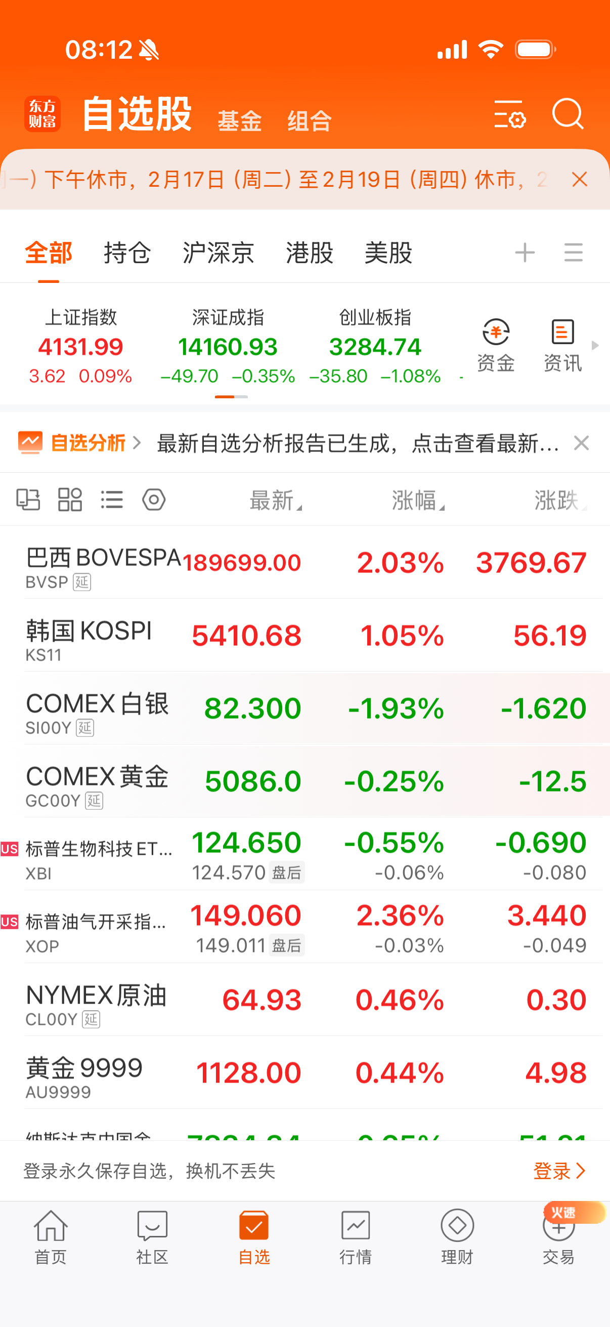 巴西突破新高，韩国小涨，白银黄金横盘震荡，生物科技大跌后拉起，油和气大涨。见鬼的