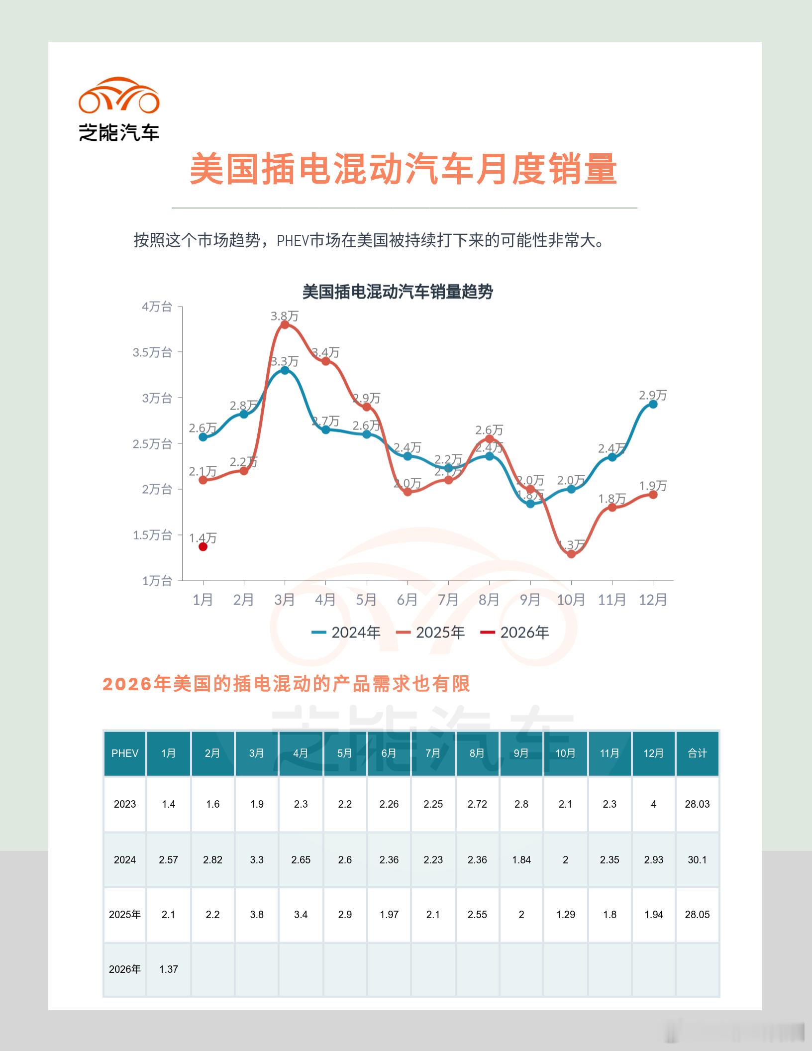 2026 年 1 月美国车市看着平稳，其实电气化赛道明显降温。纯电和插混销量都在