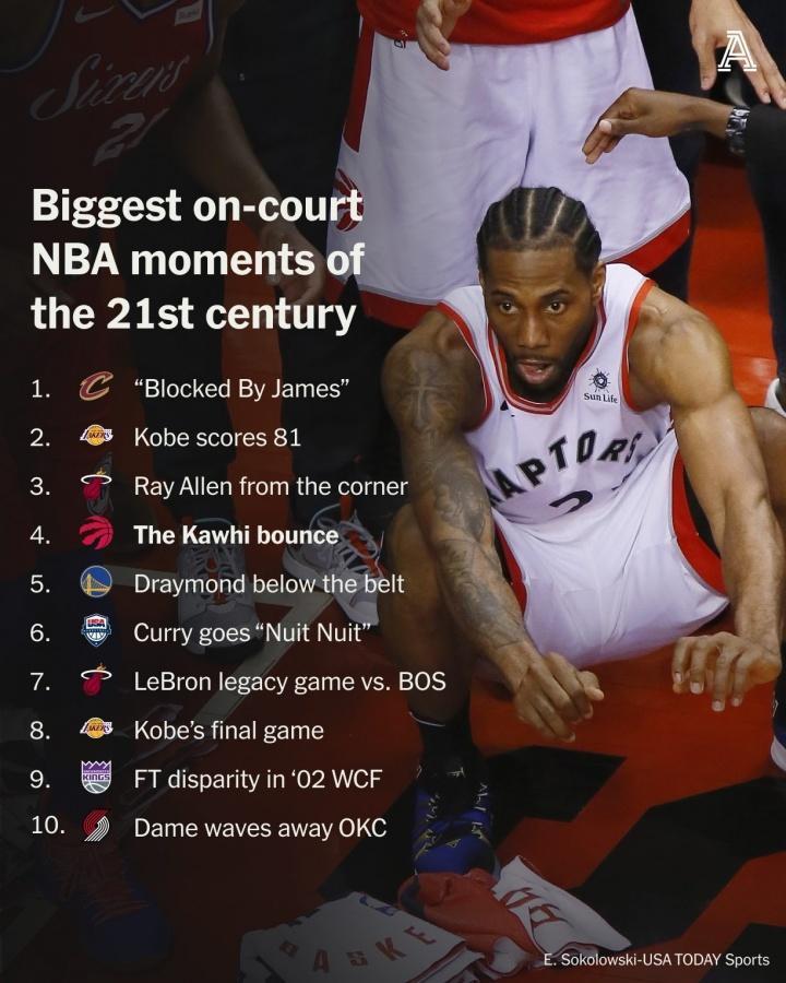 TA评选21世纪十大精彩瞬间：
1、詹姆斯G7大帽
2、科比81分
3、雷阿伦底