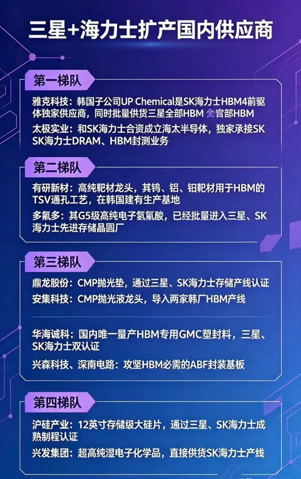 三星+海力士疯狂扩产！国内HBM产业链四梯队完整梳理全球AI算力爆发，HBM高带