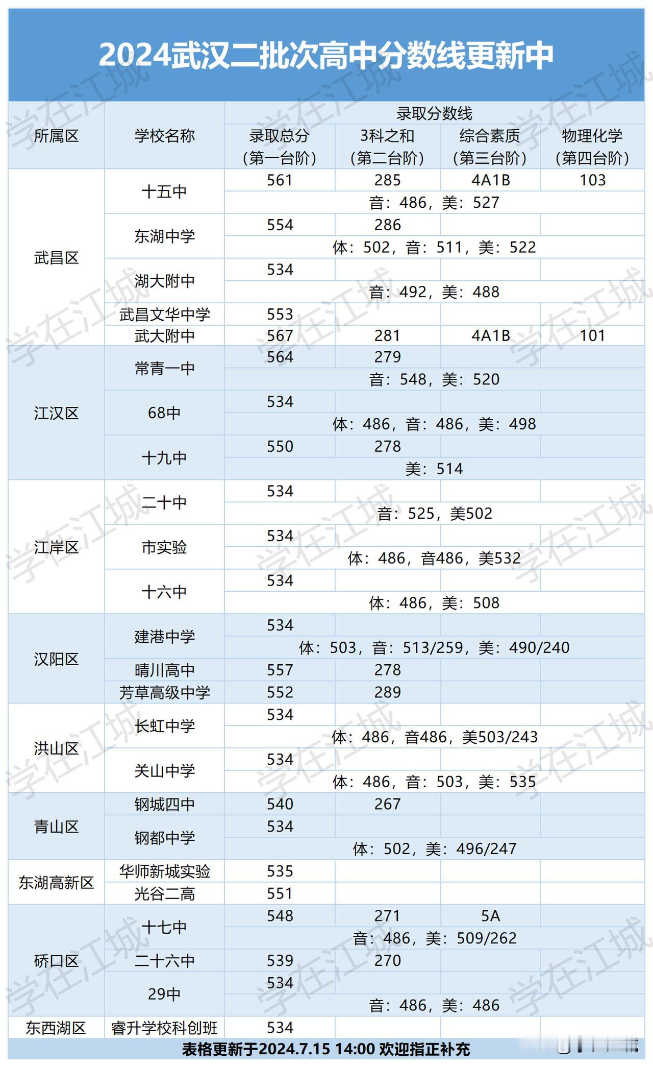 最高567分！2024武汉中考24所二批高中录取线公布！
#武汉中考##2024