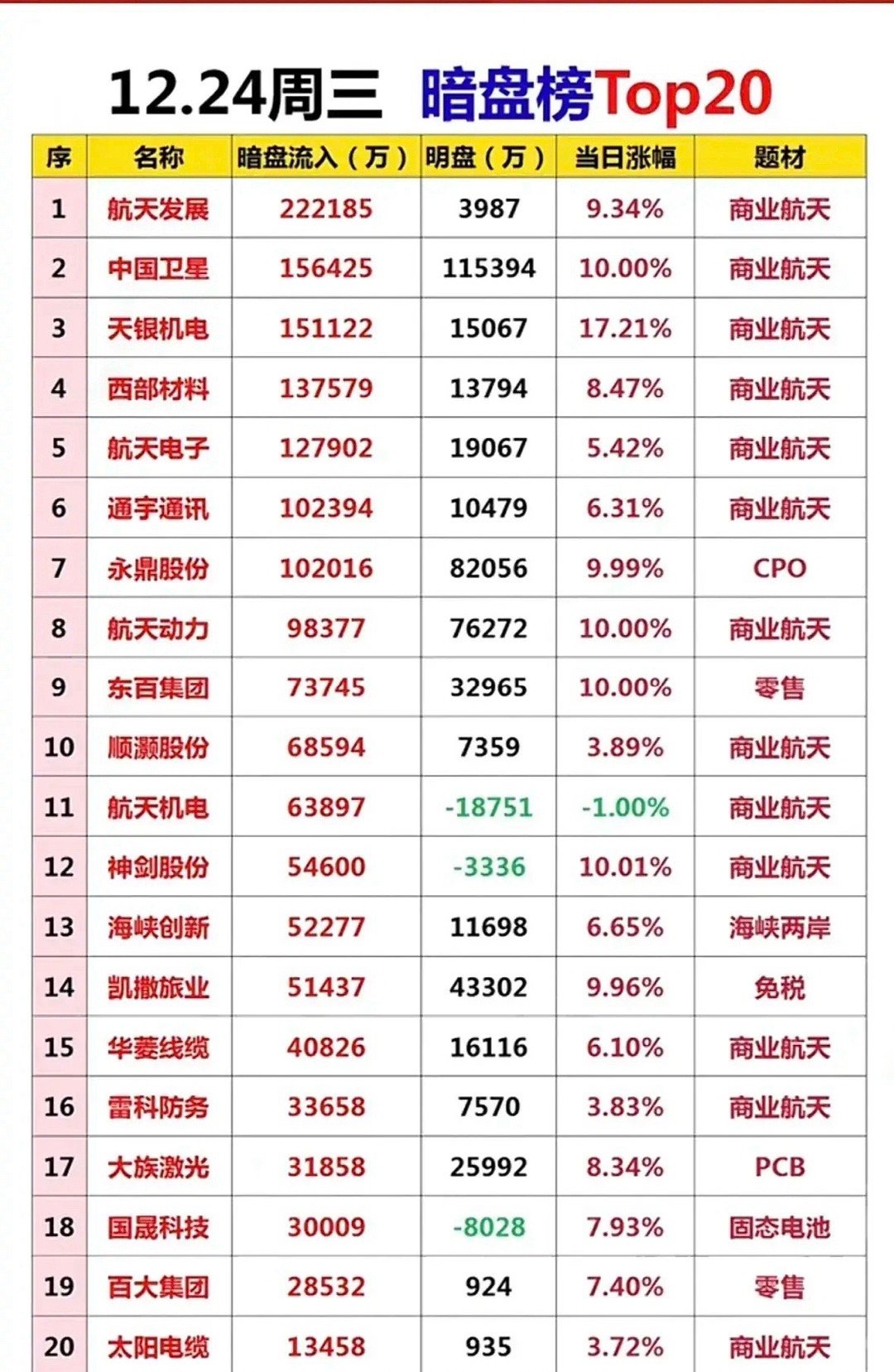 12月24日暗盘榜Top20梳理分析今日暗盘资金展现出商业航天为绝对吸金主线，超