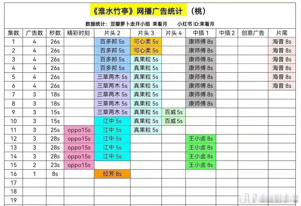 淮水竹亭广告剧集才播一半，广告商都跑路了，还剩一广，🥕已在眼前 ，播放量也是血