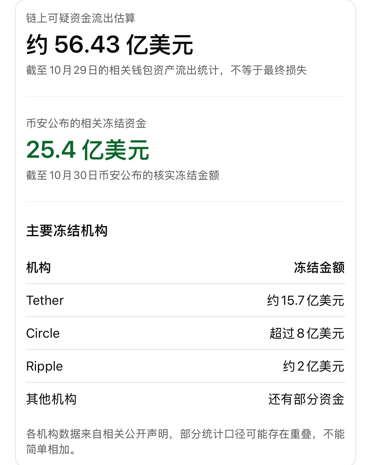 bn被盗走了约56亿美元，原来宇宙第一所也会出现这种情况[二哈]如果需要抛售大饼