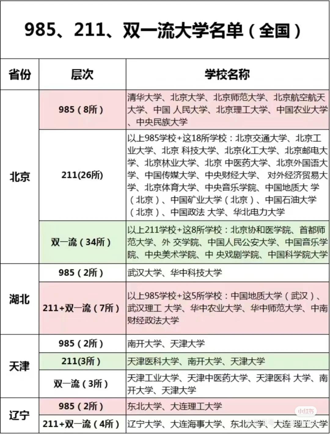 985、211双一流大学名单