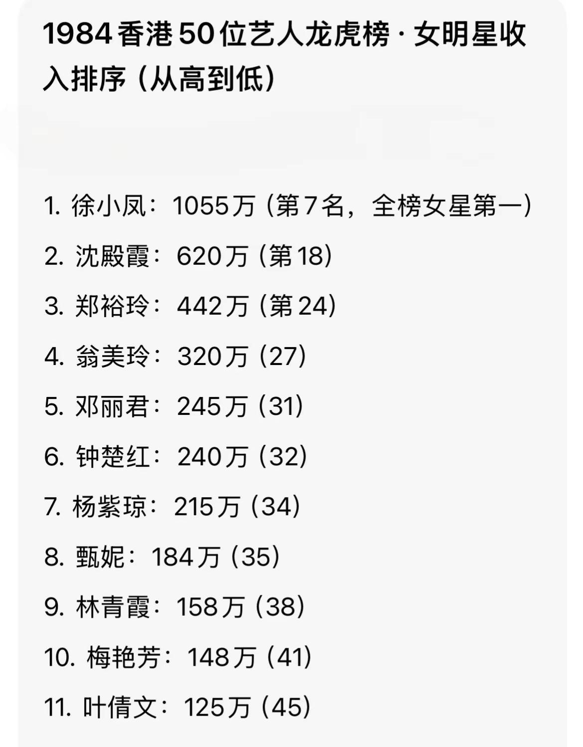 1984香港50位艺人龙虎榜·女明星收入排序