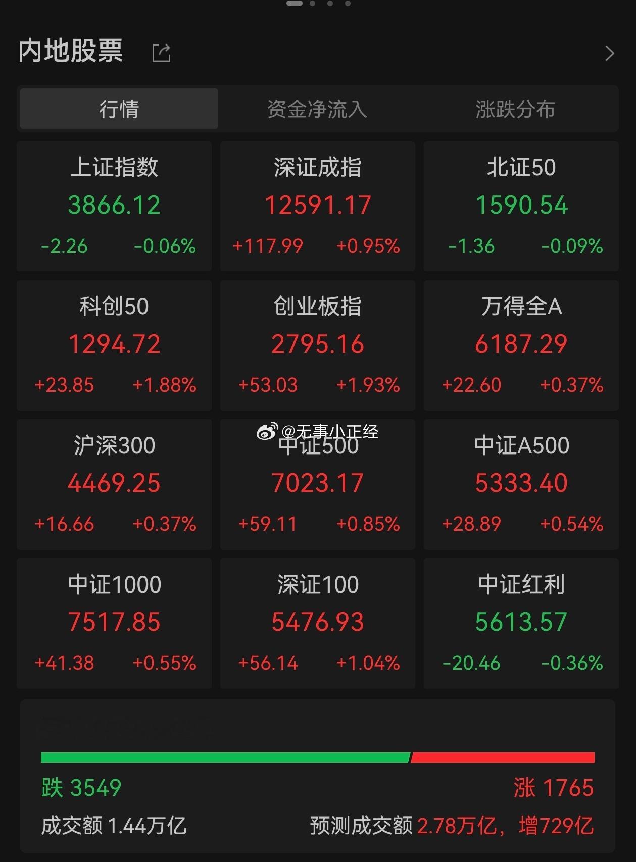 双创又大涨了，但是还有近3500➕待涨，所以a股这叫啥市？ ​​​