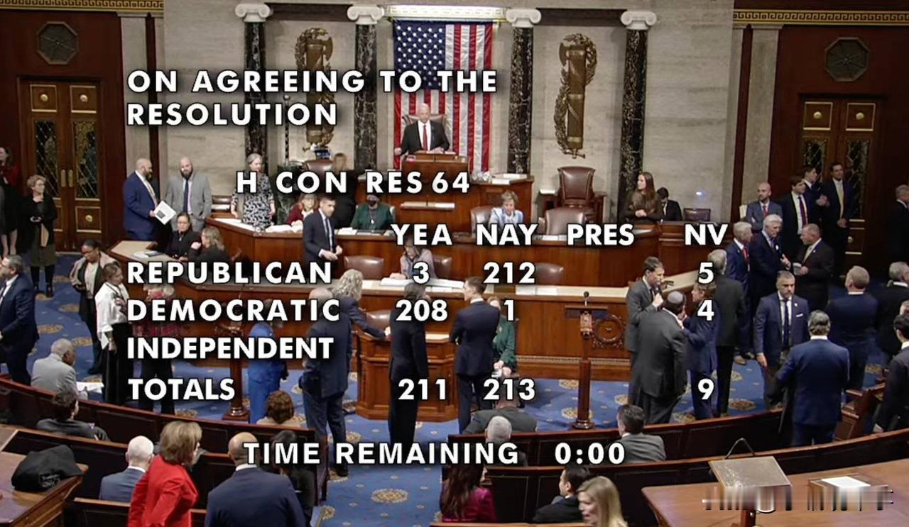 🇺🇸🇻🇪⚡️ — 昨天，美国众议院以211票赞成，213票反对，9票弃权