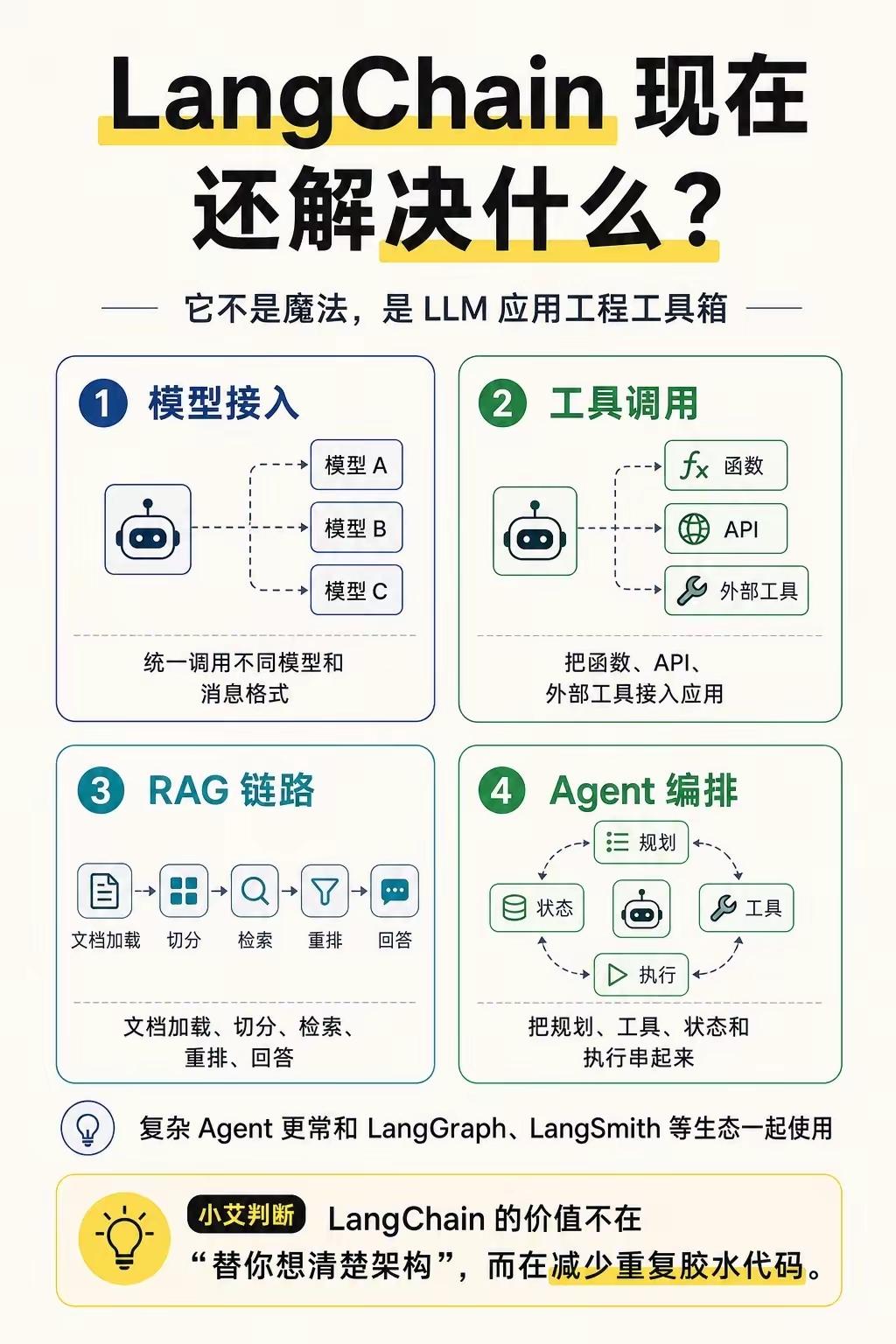 LangChain 核心价值与选型判断完整解读
 
一、LangChain 核心