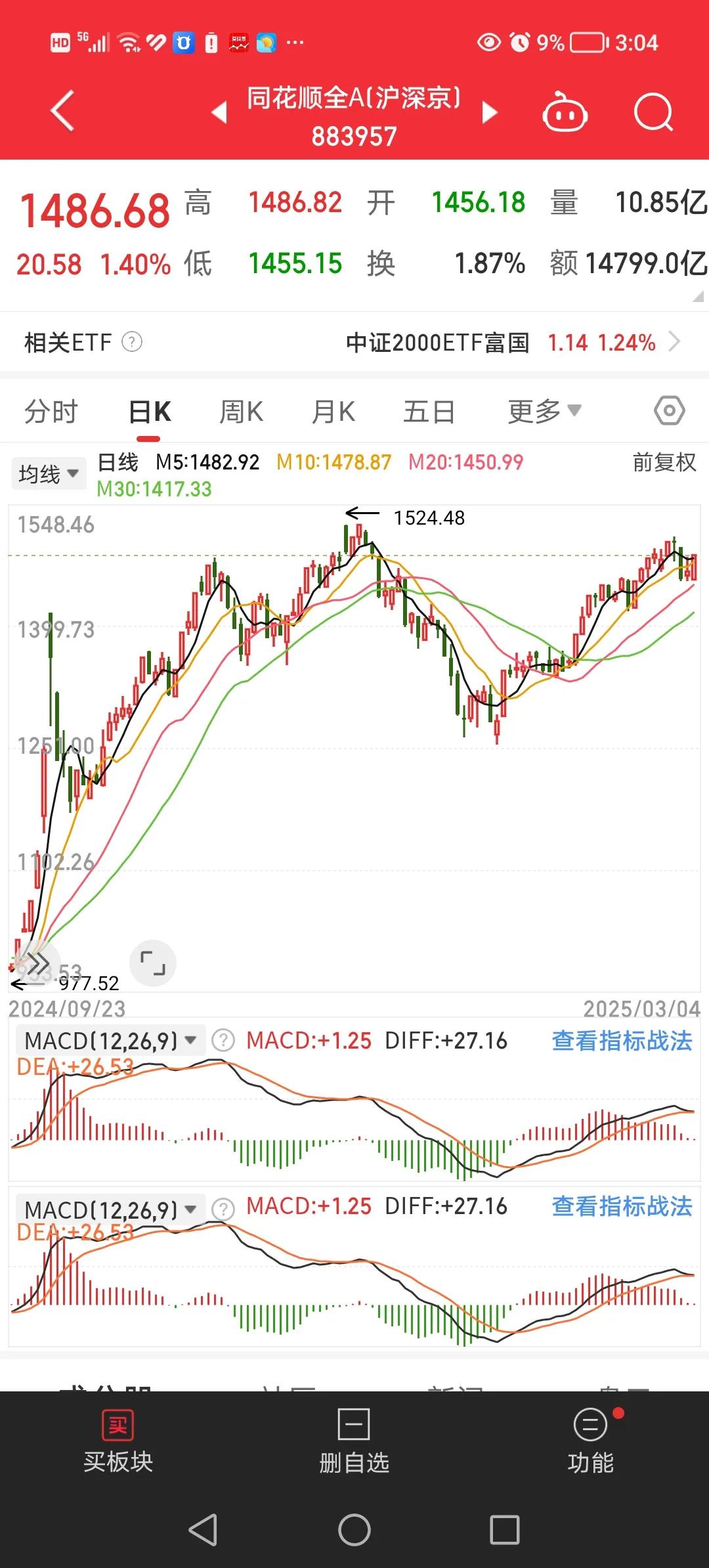 3月4日，总体来说，下午表现还是可以的，至少没有砸盘。同时下午的拉升大概和明天的