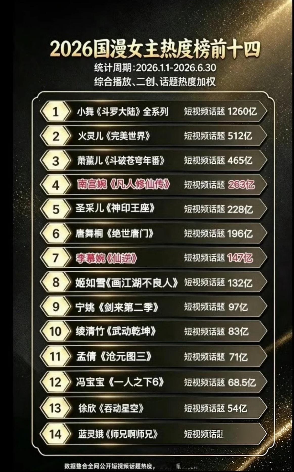 国漫女主短视频平台热度榜，小舞断层第一 